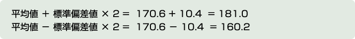 平均値＋標準偏差値×2＝170.6＋10.4＝181.0、平均値－標準偏差値×2＝170.6－10.4＝160.2