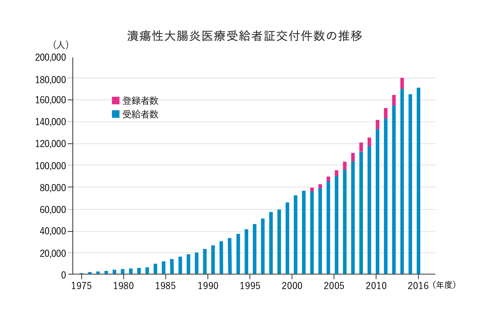 潰瘍性大腸炎医療受給者証交付件数の推移