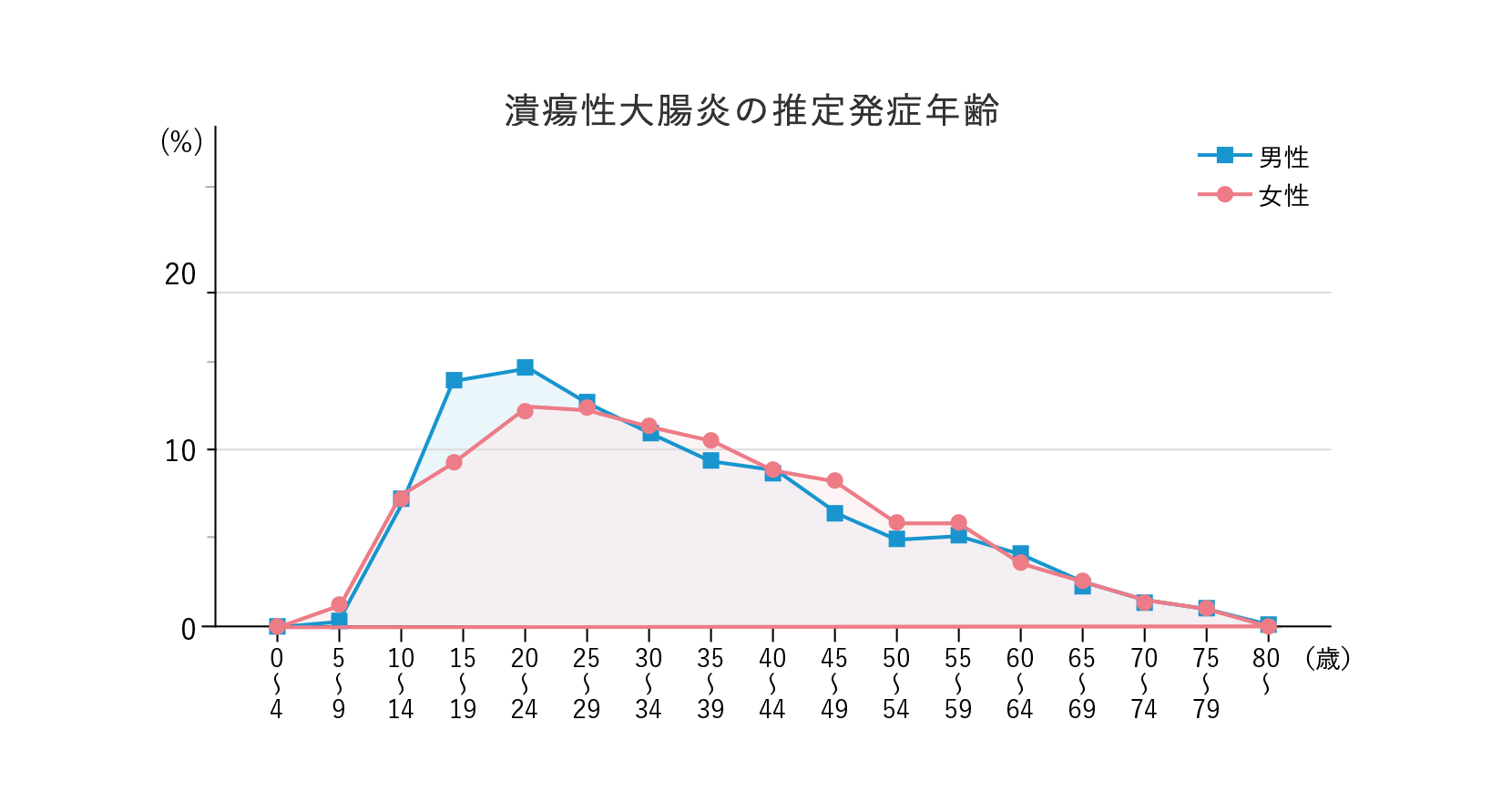 潰瘍性大腸炎の推定発症年齢