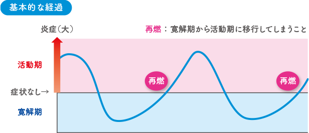 基本的な経過