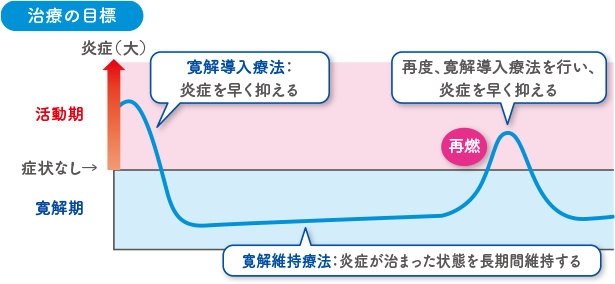 治療の目標