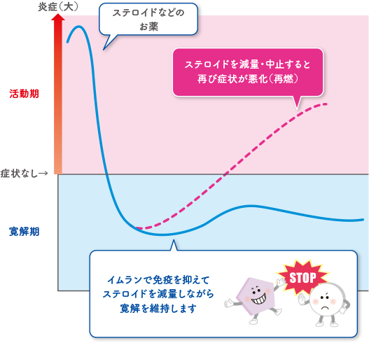 イムランの期待される効果